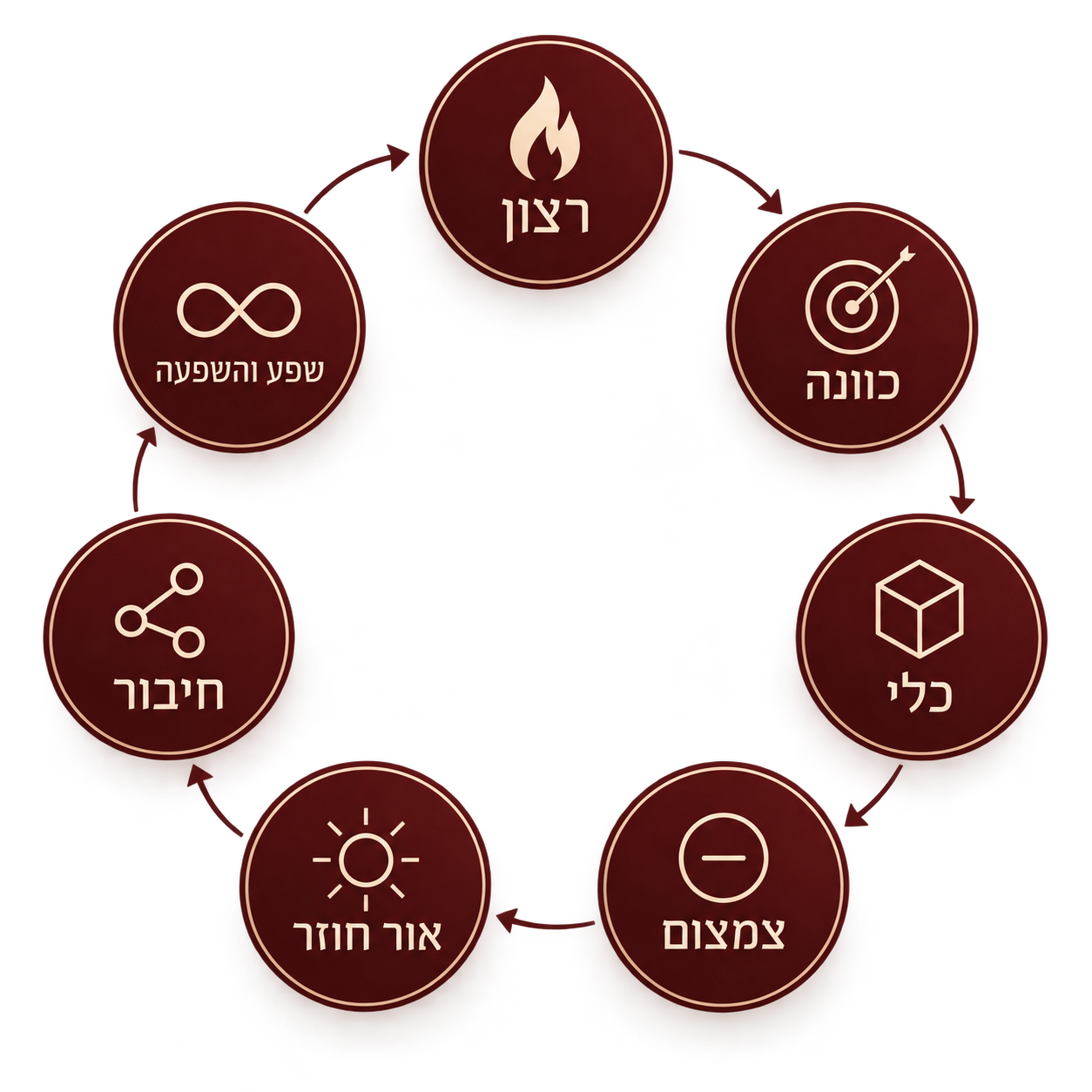 תרשים מחזורי של שבעת שלבי השיטה: רצון, כוונה, כלי, צמצום, אור חוזר, חיבור, שפע והשפעה